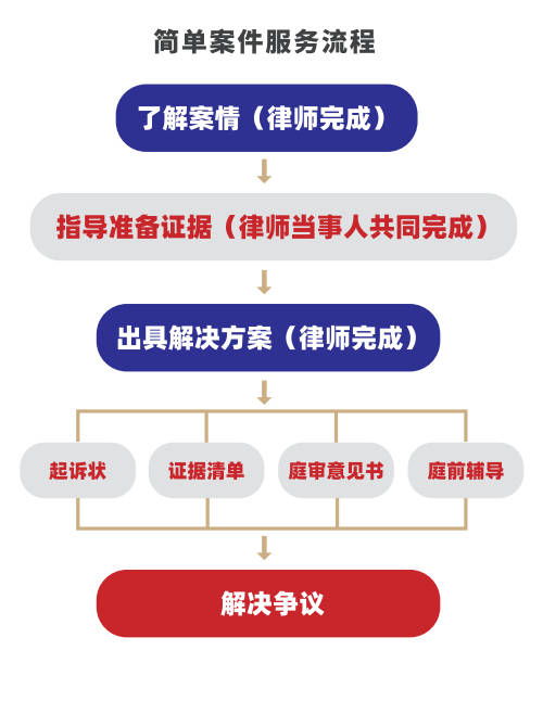互聯網+法律服務的創舉 大律·云律所，一鍵即達專家律師